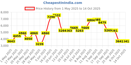amazon.in Impact Eau de Toilette - 100ml (For Men) Price History Graph from 1 May 2025 to 13 Oct 2025