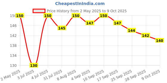 amazon.in IMPACT MINTS Impact Products Sugar Free Mints Honey Melon 14 Gram Price History Graph from 2 May 2025 to 9 Oct 2025