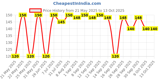 amazon.in impact mints IMPACTMINTS Sugar-Free Mints Cola Flavor 14G, For Everlasting & Pleasant Breath, Product Of Germany, Pocket Friendly Mints In Classic Tin Packaging impact mints Price History Graph from 21 May 2025 to 13 Oct 2025