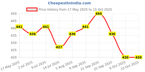 amazon.in impact mints "IMPACTMINTS" Sugar Free Watermelon Flavour Mints Summer Edition (14g Each, Pack of 3) impact mints Price History Graph from 17 May 2025 to 14 Oct 2025