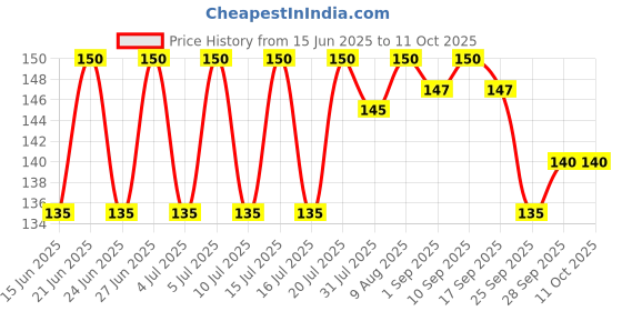 amazon.in Impact Mints Products Sugar Free Mints Peach, 14 Grams Price History Graph from 15 Jun 2025 to 11 Oct 2025