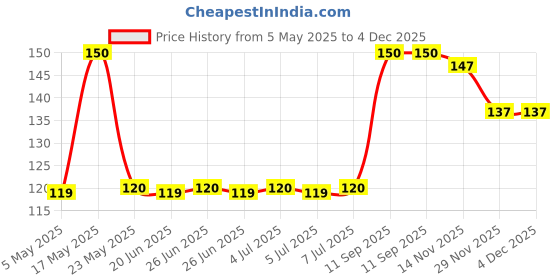 amazon.in Impact Mints Sugar Free Mints Blueberry Yoghurt Calcium 15Gm Price History Graph from 5 May 2025 to 4 Dec 2025