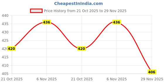 amazon.in Impact Products Mints Sugar Free Mints Orange 14g - Pack of 3, 42 g Price History Graph from 21 Oct 2025 to 29 Nov 2025