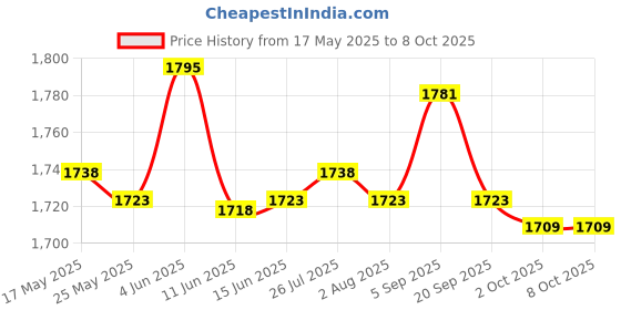 amazon.in Impact Punch Down Network Tool with 110 Blade Cat5 for Rj11 Rj45 Cable Cord Price History Graph from 17 May 2025 to 8 Oct 2025
