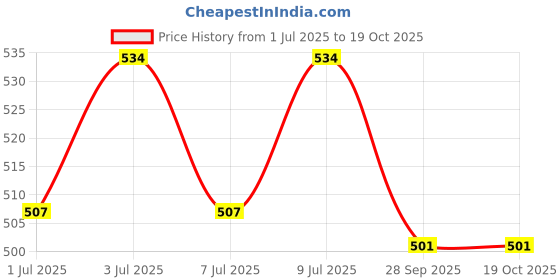 amazon.in impact. water Impact Water - Bottled Water with Added Minerals | Sustainable Paper Based Carton | 100% Recyclable Boxed Carton | BPA Free | 500ml | Pack of 6 impact. water Price History Graph from 1 Jul 2025 to 18 Oct 2025