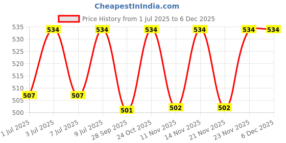 amazon.in impact. water Impact Water - Bottled Water with Added Minerals | Sustainable Paper Based Carton | 100% Recyclable Boxed Carton | BPA Free | 500ml | Pack of 6 impact. water Price History Graph from 1 Jul 2025 to 5 Dec 2025