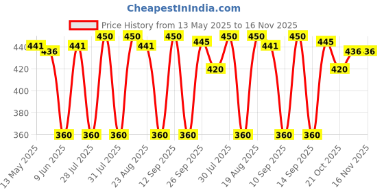 amazon.in "IMPACTMINTS" Sugar Free Assorted Flavour Mints - Lychee, Watermelon & Pineapple Summer Edition (14g Each, Pack of 3) Price History Graph from 13 May 2025 to 15 Nov 2025