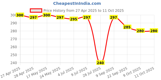 amazon.in IMPACTMINTS Sugar Free Mints Combo Pack of 2 (14g Each), Blackcurrant & Strong Flavour, Sugar Free Mints For Pleasant & Everlasting Breath, Sugar Free Breath Mints Price History Graph from 27 Apr 2025 to 11 Oct 2025