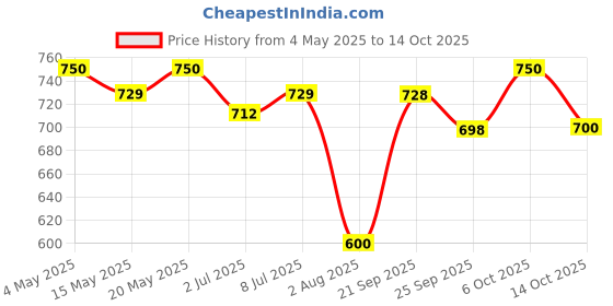 amazon.in "IMPACTMINTS" Sugar Free Mints (Pack of 5) 14G Each - Honey Melon, Orange, Blackcurrant, Cola, Strong, For Pleasant And Everlasting Breath Price History Graph from 4 May 2025 to 14 Oct 2025