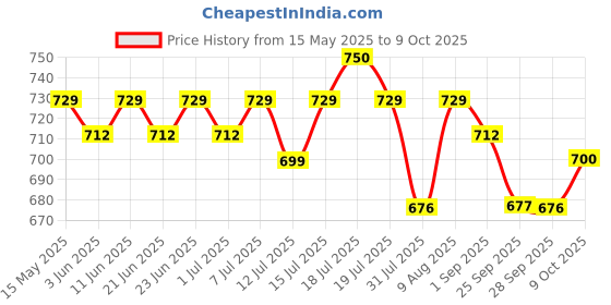 amazon.in "IMPACTMINTS" Sugar-Free Mints (Pack Of 5) 14G Each -Peach, Strawberry, Fresh, Black Currant, Ice, For Pleasant And Everlasting Breath, Product Of Germany Price History Graph from 15 May 2025 to 9 Oct 2025