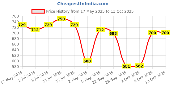 amazon.in IMPACTMINTS Sugar-Free Mints (Pack Of 5) 14G Each -Strong, Blackcurrant, Orange, Honey Melon, Ice, For Pleasant And Everlasting Breath Product Of Germany Price History Graph from 17 May 2025 to 13 Oct 2025