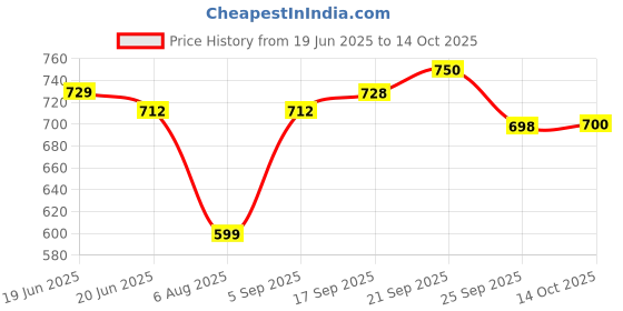 amazon.in "IMPACTMINTS" Sugar Free Mints, Pack of 5 Assorted Flavors (Blueberry Yoghurt, Honey Melon, Cola, Peach, Ice) 14g Each Price History Graph from 19 Jun 2025 to 14 Oct 2025