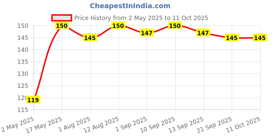 amazon.in "IMPACTMINTS" Sugar Free Pineapple Flavour Mints Summer Edition - 14g Price History Graph from 2 May 2025 to 11 Oct 2025