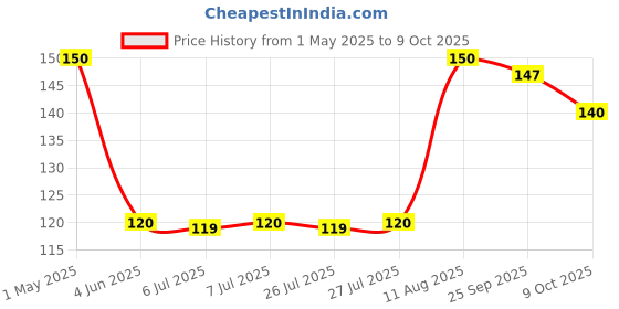 amazon.in "IMPACTMINTS" Sugar Free Watermelon Flavour Mints Summer Edition - 14g Price History Graph from 1 May 2025 to 9 Oct 2025