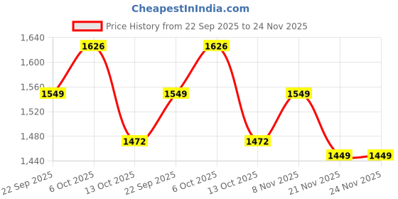 amazon.in impakto Air Bounce Hands Free Black Sneakers for Men impakto Price History Graph from 22 Sep 2025 to 24 Nov 2025