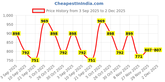 amazon.in impakto Barefoot for Wide feet Shoes for Men | Lightweight Running & Training Shoes with Soft Sole & Superior Grip | Running, Jogging Regular Gym Shoes for Women| Black impakto Price History Graph from 3 Sep 2025 to 2 Dec 2025