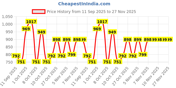 amazon.in impakto Barefoot for Wide feet Shoes for Men | Lightweight Running & Training Shoes with Soft Sole & Superior Grip | Running, Jogging Regular Gym Shoes for Women| Black impakto Price History Graph from 11 Sep 2025 to 27 Nov 2025