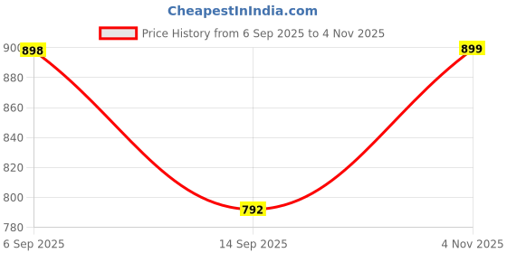 amazon.in impakto Barefoot for Wide feet Shoes for Men | Lightweight Running & Training Shoes with Soft Sole & Superior Grip | Running, Jogging Regular Gym Shoes for Women| Black impakto Price History Graph from 6 Sep 2025 to 4 Nov 2025