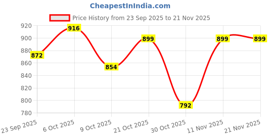 amazon.in Impakto Barefoot for Wide feet Shoes for Men | Lightweight Running & Training Shoes with Soft Sole & Superior Grip | Running, Jogging Regular Gym Shoes for Women| Navy impakto Price History Graph from 23 Sep 2025 to 20 Nov 2025