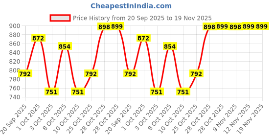 amazon.in impakto Barefoot for Wide feet Shoes for Men | Lightweight Running & Training Shoes with Soft Sole & Superior Grip | Running, Jogging Regular Gym Shoes for Women| Navy impakto Price History Graph from 20 Sep 2025 to 19 Nov 2025