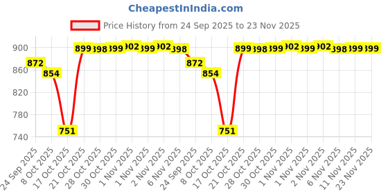 amazon.in impakto Barefoot for Wide feet Shoes for Men | Lightweight Running & Training Shoes with Soft Sole & Superior Grip | Running, Jogging Regular Gym Shoes for Women| Navy impakto Price History Graph from 24 Sep 2025 to 22 Nov 2025