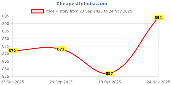 amazon.in impakto Barefoot Rooted Big Toe Box - Cross Training, Gym, Running, Walking Shoes for Women impakto Price History Graph from 23 Sep 2025 to 24 Nov 2025