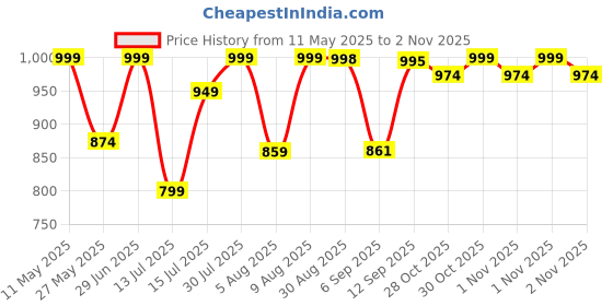 amazon.in Impakto Barefoot Rooted Comfortable Big Toe Box Gym, Cross Training, Running,Walking Shoes for Men impakto Price History Graph from 11 May 2025 to 30 Oct 2025