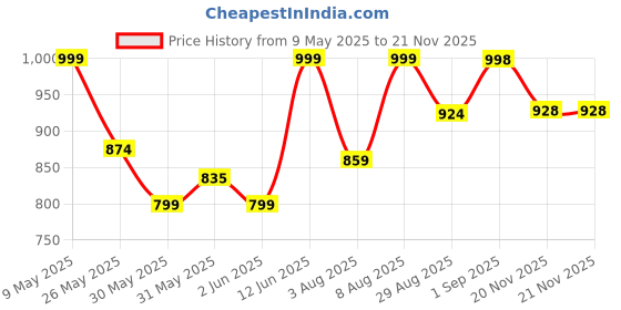 amazon.in impakto Barefoot Rooted Comfortable Big Toe Box Gym, Cross Training, Running,Walking Shoes for Men impakto Price History Graph from 9 May 2025 to 20 Nov 2025