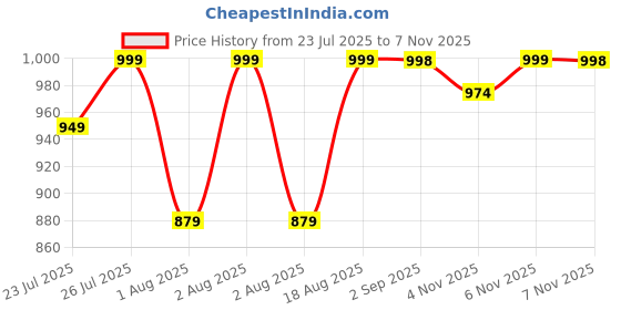 amazon.in impakto Barefoot Rooted Comfortable Big Toe Box Gym, Cross Training, Running,Walking Shoes for Men impakto Price History Graph from 23 Jul 2025 to 6 Nov 2025