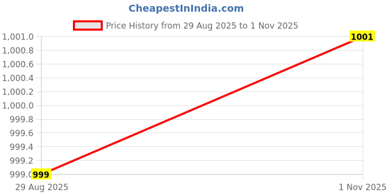 amazon.in impakto Barefoot Rooted Comfortable Big Toe Box Gym, Cross Training, Running,Walking Shoes for Men impakto Price History Graph from 29 Aug 2025 to 1 Nov 2025