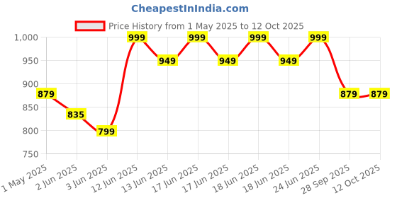 amazon.in impakto Barefoot Rooted Wide feet Shoes for Men | Lightweight Running & Training Shoes with Soft Sole & Superior Grip | Running, Jogging Regular Gym Shoes for Men impakto Price History Graph from 1 May 2025 to 11 Oct 2025