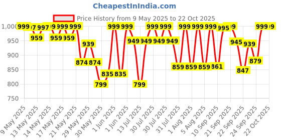 amazon.in Impakto Barefoot Rooted Wide feet Shoes for Men | Lightweight Running & Training Shoes with Soft Sole & Superior Grip | Running, Jogging Regular Gym Shoes for Men impakto Price History Graph from 9 May 2025 to 21 Oct 2025