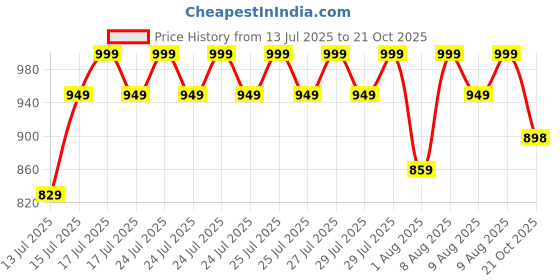 amazon.in Impakto Barefoot Rooted Wide feet Shoes for Men | Lightweight Running & Training Shoes with Soft Sole & Superior Grip | Running, Jogging Regular Gym Shoes for Men impakto Price History Graph from 13 Jul 2025 to 21 Oct 2025