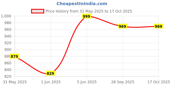 amazon.in impakto Barefoot Rooted Wide feet Shoes for Men | Lightweight Running & Training Shoes with Soft Sole & Superior Grip | Running, Jogging Regular Gym Shoes for Men impakto Price History Graph from 31 May 2025 to 16 Oct 2025