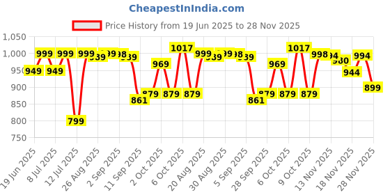 amazon.in impakto Barefoot Rooted Wide feet Shoes for Men | Lightweight Running & Training Shoes with Soft Sole & Superior Grip | Running, Jogging Regular Gym Shoes for Men impakto Price History Graph from 19 Jun 2025 to 28 Nov 2025