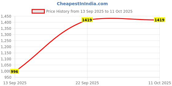 amazon.in impakto Barefoot Rooted Wide feet Shoes for Men | Lightweight Running & Training Shoes with Soft Sole & Superior Grip | Running, Jogging Regular Gym Shoes for Men impakto Price History Graph from 13 Sep 2025 to 11 Oct 2025