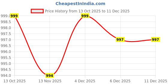 amazon.in impakto Barefoot Rooted Wide feet Shoes for Women | Lightweight Running & Training Shoes with Soft Sole & Superior Grip | Running, Jogging Regular Gym Shoes for Women impakto Price History Graph from 13 Oct 2025 to 11 Dec 2025