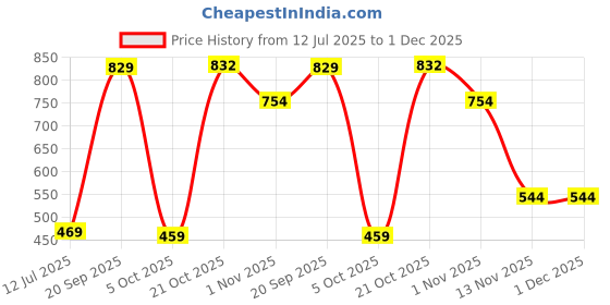 amazon.in impakto by Ajanta Men's Classic Ultra Soft Clogs/Sandals with Adjustable Back Strap for Adult| Comfortable & Lightweight| Stylish & Anti-Skid|Indoor & Outdoor Waterproof Casual Mules Gents/Boys impakto Price History Graph from 12 Jul 2025 to 30 Nov 2025