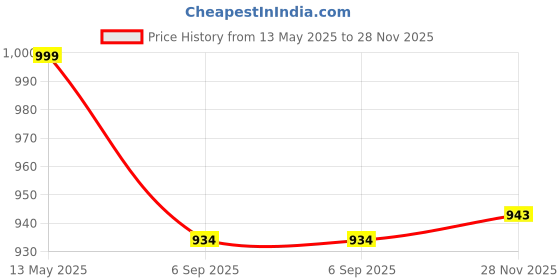 amazon.in impakto ChunkFlex Aura Women Casual Sneaker Classic Rounded to Pampering Cushioned Extra Comfort Lace-Up impakto Price History Graph from 13 May 2025 to 28 Nov 2025