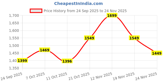 amazon.in impakto Classic Athletic Walking Shoes, White with Navy Blue Accents, Knit Mesh Fabric, Breathable Upper, Memory Foam Cushioning, Slip-on Style, Flexible Construction impakto Price History Graph from 24 Sep 2025 to 24 Nov 2025