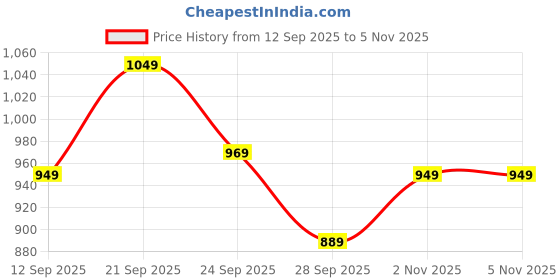 amazon.in impakto Cloud Hopper Women Casual Sneaker Classic Rounded to Pampering Cushioned Extra Comfort Lace-Up impakto Price History Graph from 12 Sep 2025 to 4 Nov 2025