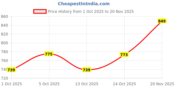 amazon.in impakto Driftwave Casual, Sports, Running,Walking, Gym,Training Lace-Up Wide Toe Box Shoes for Men's & Boy's, Breathable Mesh for Enhanced Airflow, Rubberised Anti-Skid EVA Sole impakto Price History Graph from 1 Oct 2025 to 20 Nov 2025