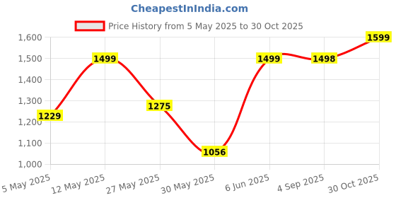 amazon.in impakto EdgeRunner Rooted Big Toe Box Waterproof Trekking & Hiking Shoes for Men impakto Price History Graph from 5 May 2025 to 30 Oct 2025