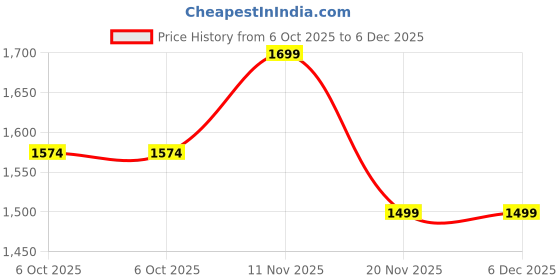 amazon.in impakto EdgeRunner Rooted Big Toe Box Waterproof Trekking & Hiking Shoes for Men impakto Price History Graph from 6 Oct 2025 to 5 Dec 2025