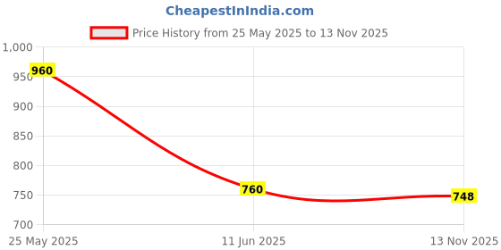 amazon.in impakto Finesse Red Walking Shoes impakto Price History Graph from 25 May 2025 to 13 Nov 2025