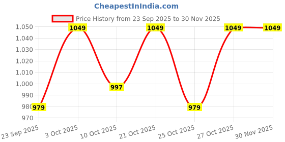 amazon.in impakto Finesse Red Walking Shoes impakto Price History Graph from 23 Sep 2025 to 30 Nov 2025