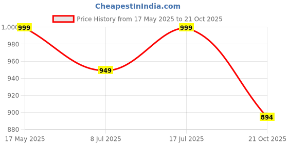 amazon.in impakto Grip Trail Runner Men's Stylish and Comfortable with Lace-Up Jogging Shoe impakto Price History Graph from 17 May 2025 to 21 Oct 2025