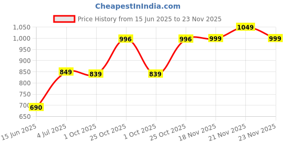 amazon.in impakto Hydro Seal Men's All Court Badminton,Squash Shoes Lightweight & Durable, X-Cushion Protection impakto Price History Graph from 15 Jun 2025 to 23 Nov 2025