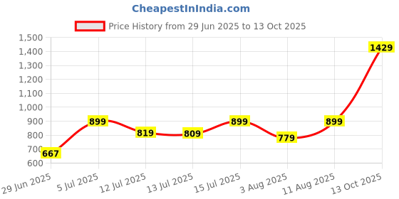 amazon.in impakto Lightweight and Comfortable Walking Shoes for Men with Slip-on Closure impakto Price History Graph from 29 Jun 2025 to 13 Oct 2025