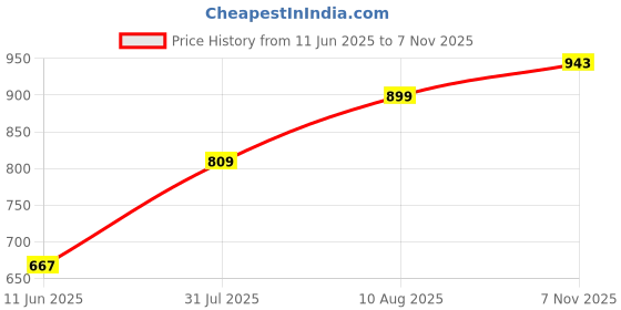 amazon.in impakto Lightweight and Comfortable Walking Shoes for Men with Slip-on Closure impakto Price History Graph from 11 Jun 2025 to 7 Nov 2025